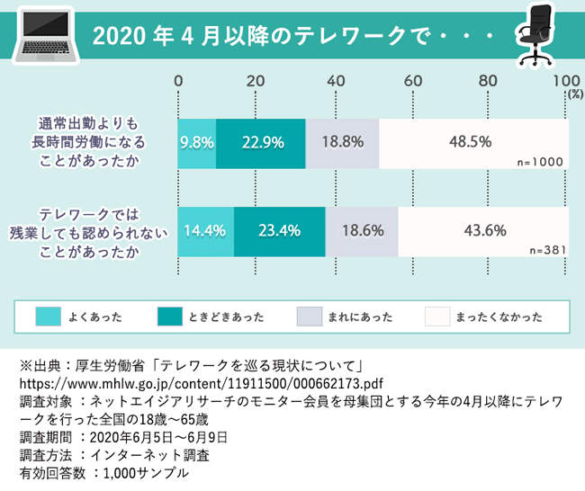 【図版】テレワークで感じた課題(労働時間)
