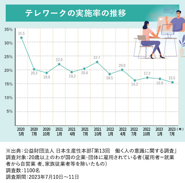 【図版】テレワークの実施率推移