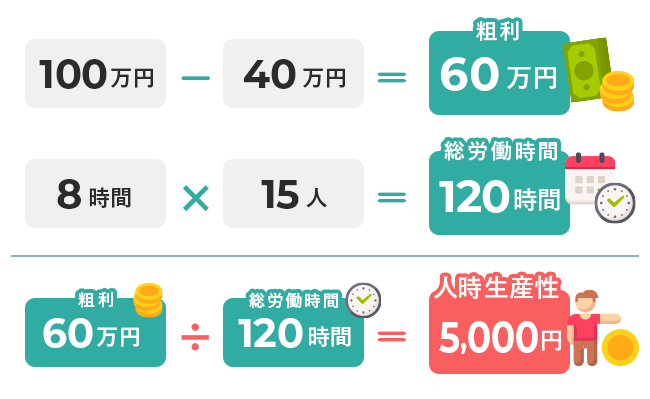 【図版】人事生産性の計算例