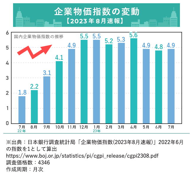【図版】国内企業物価指数の推移