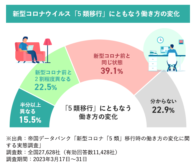 【図版】新型コロナウイルス「5類移行」にともなう働き方の変化