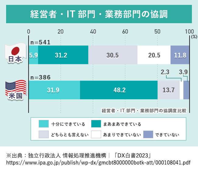 【図版】経営者・IT部門・業務部門の協調度比較