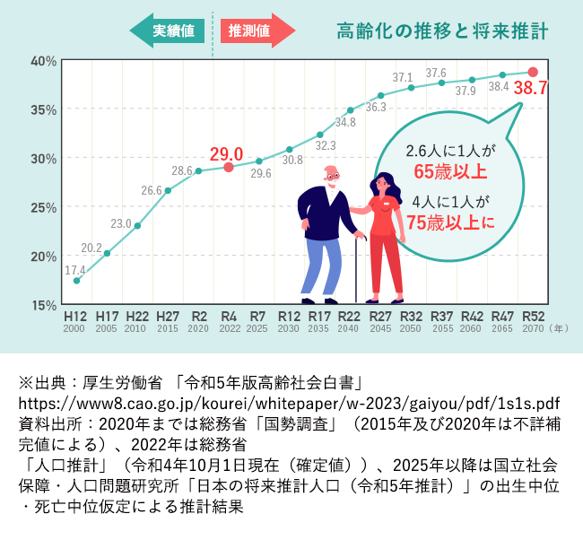 【図版】高齢化の推移と将来推計