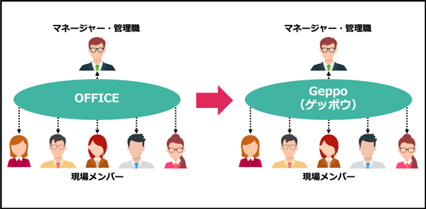 リモートワークでコミュニケーション不安を解消