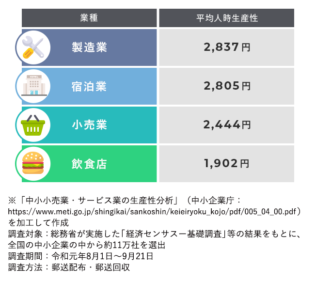【図版】中小企業における業種別の平均人時生産性