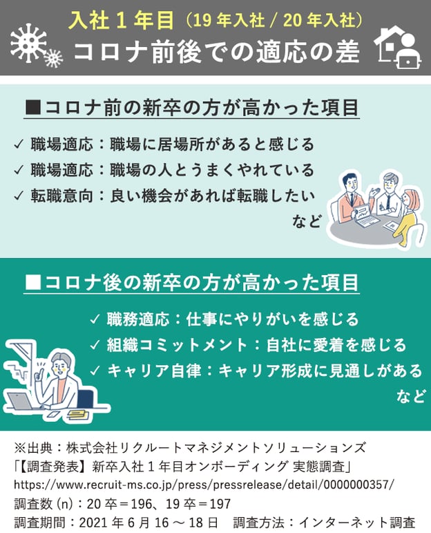 【図版】コロナ前後（20年卒/19年卒）での入社1年目の適応状況