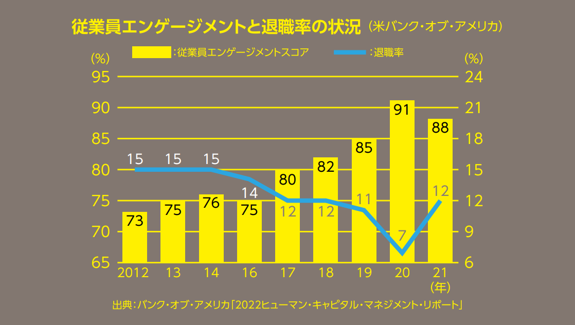 従業員エンゲージメントと退職率の状況