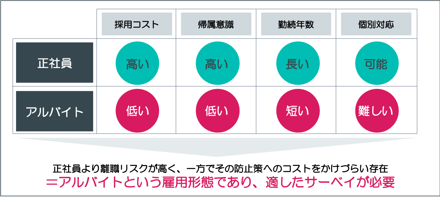 正社員より離職リスクが高く、一方でその防止策へのコストをかけづらい存在＝アルバイトという雇用形態であり、適したサーベイが必要