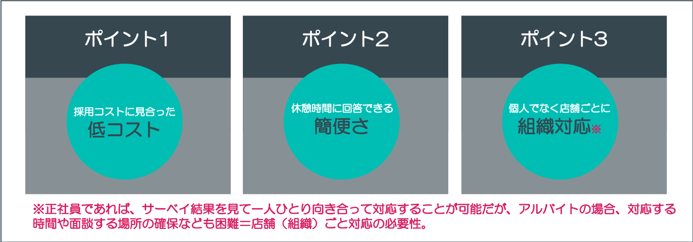 ポイント1：採用コストに見合った低コスト ポイント2：休憩時間に回答できる簡便さ ポイント3：個人でなく店舗ごとに組織対応※ ※正社員であれば、サーベイ結果を見て一人ひとり向き合って対応することが可能だが、アルバイトの場合、対応する時間や面談する場所の確保なども困難＝店舗（組織）ごと対応の必要性。