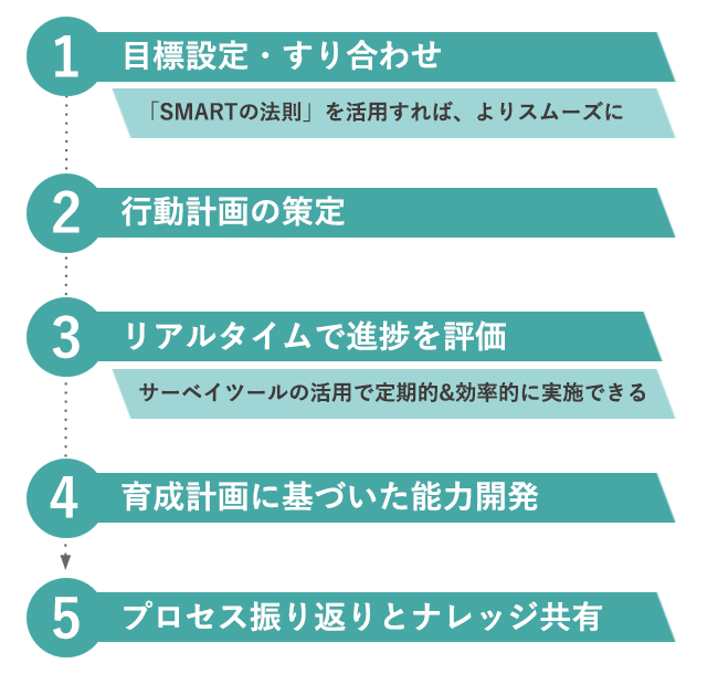 【図版】パフォーマンスマネジメントの流れ