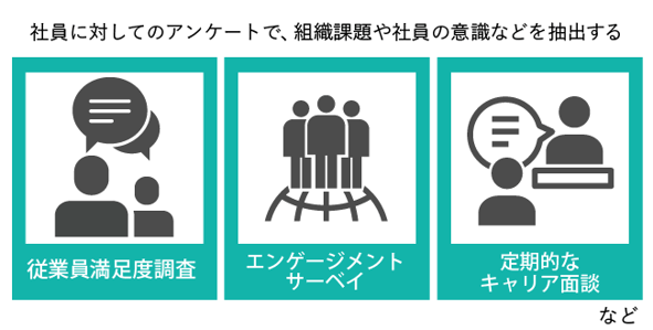 【図版】組織診断サーベイとは？