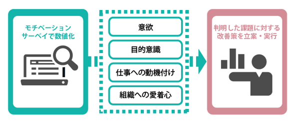 見えづらい要素を数値化して把握できるモチベーションサーベイとは