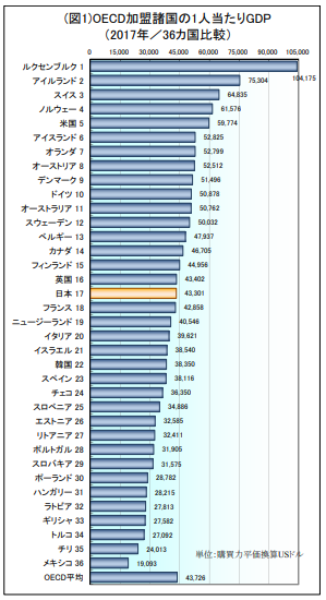 「OECD加盟諸国の1人当たりGDP（2017年／３６ヵ国比較）」のグラフ