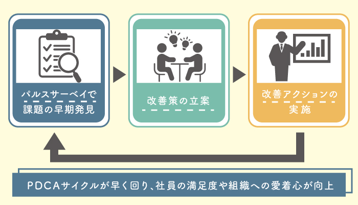 パルスサーベイを実施する目的