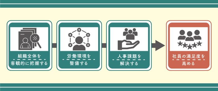 組織サーベイを実施する目的