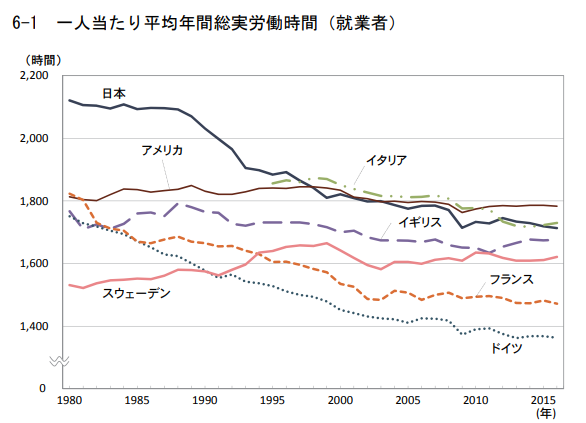 一人当たり平均年間総実労働時間（就業者）のグラフ