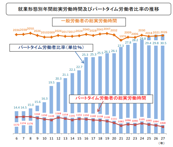 就業形態別年間総労働時間及びパートタイム労働者比率の推移のグラフ