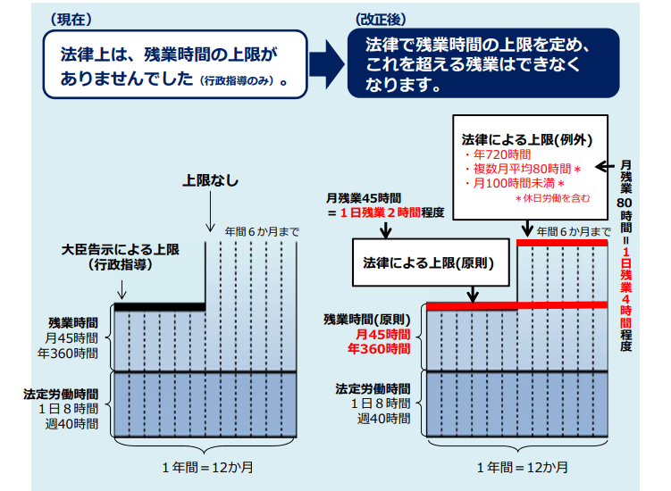 労働基準法改正の前後を比較するイメージ