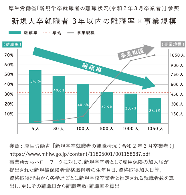 【図版】新規大卒就職者3年以内の離職率×事業規模