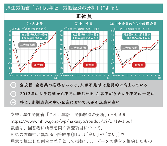【図版】企業規模別でみた雇用人員判断D.I.の推移