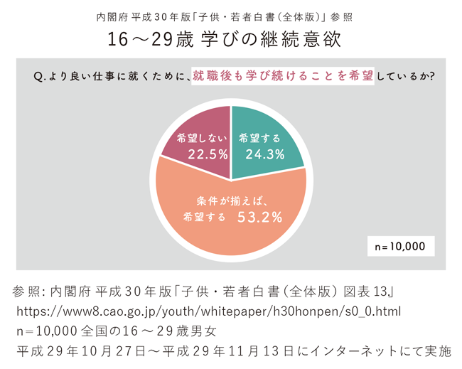 【図版】16歳～29歳 学びの継続意欲