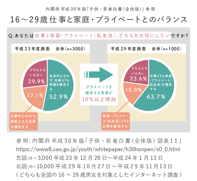 【図版】16歳～29歳 仕事と家庭・プライベート（私生活）とのバランス