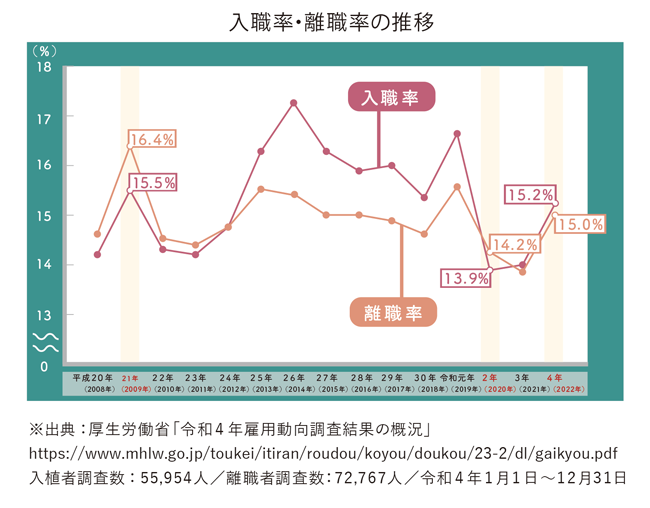 【図版】入職率・離職率の推移