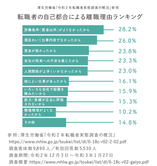 【図版】転職者の自己都合による離職理由ランキング