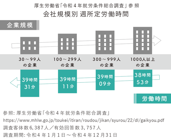 【図版】会社規模別 週所定労働時間