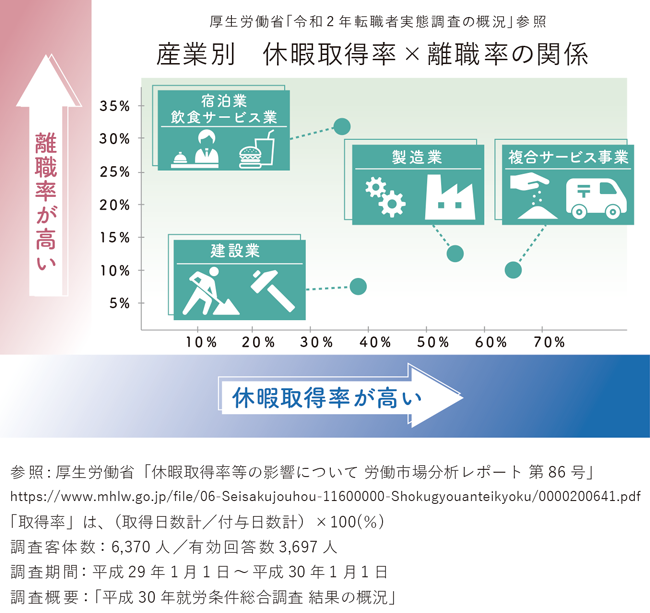 【図版】産業別 休暇取得率×離職率の関係