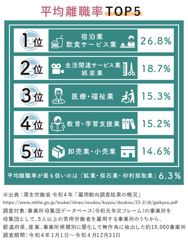 【図版】産業別入職率・離職率（令和4年（2022））