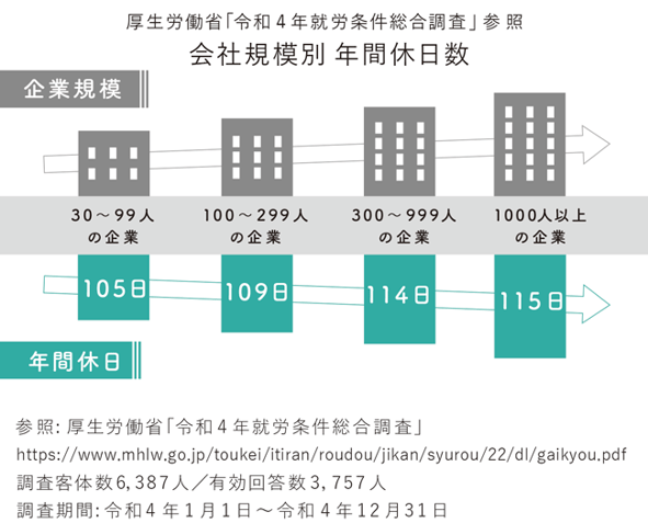 【図版】会社規模別 年間休日数