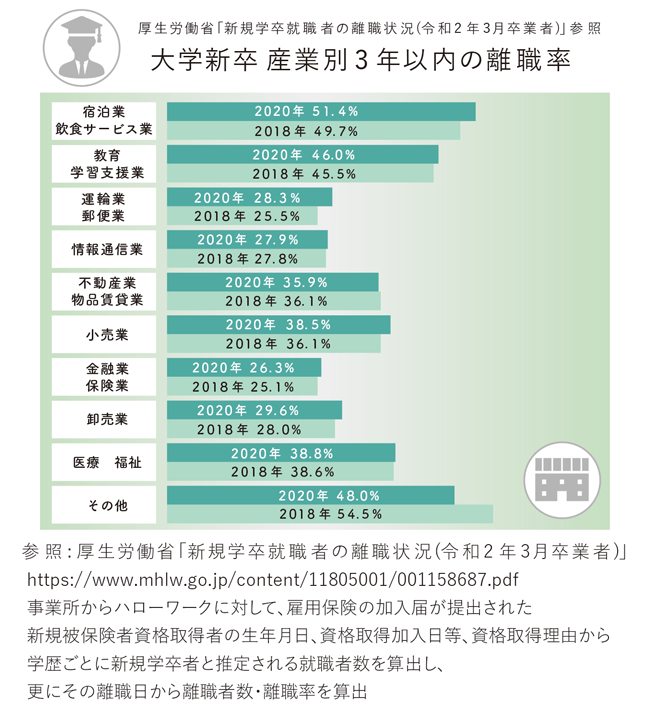 【図版】大学新卒 産業別3年以内の離職率