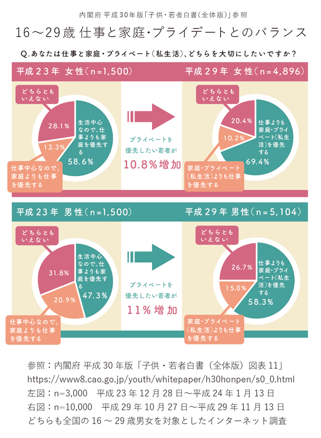 【図版】仕事と家庭・プライベート（私生活）とのバランス
