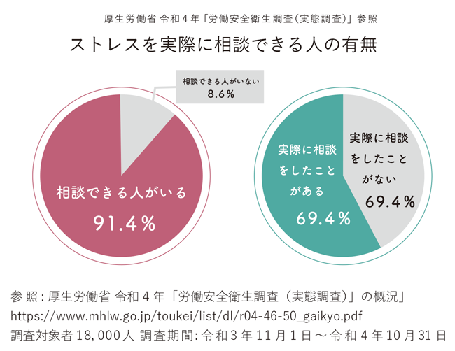 【図版】ストレスを実際に相談できる人の有無