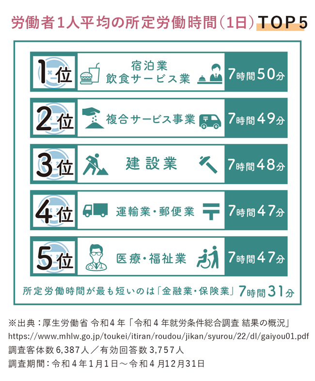 【図版】労働者1人平均の所定労働時間（1日）TOP5