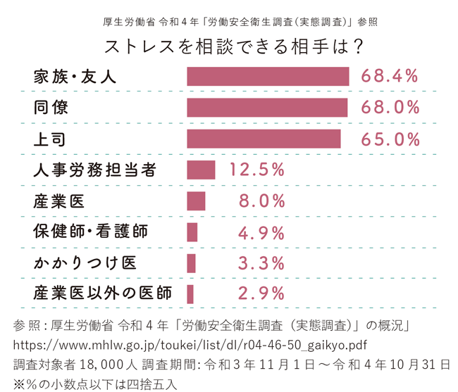 【図版】ストレスを相談できる相談相手は？