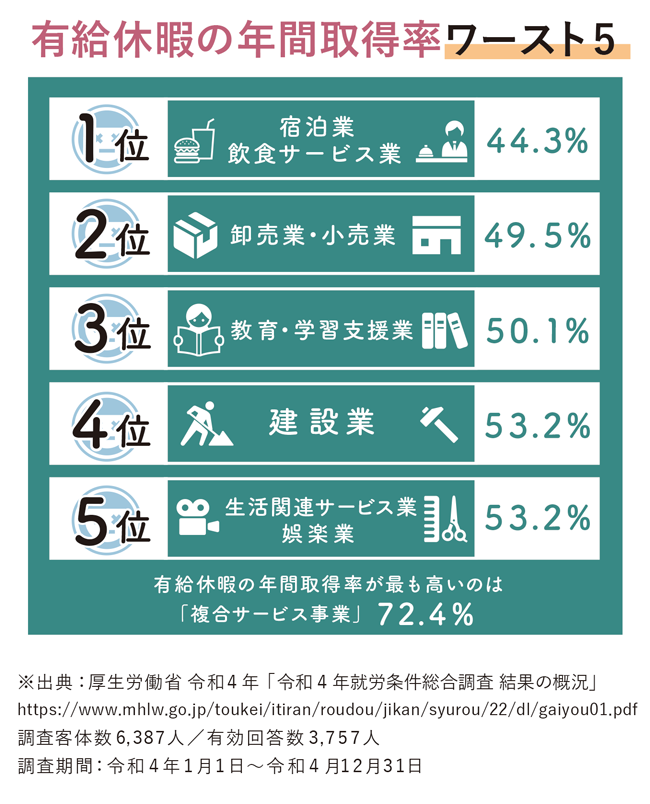 【図版】有給休暇の年間取得率ワースト5