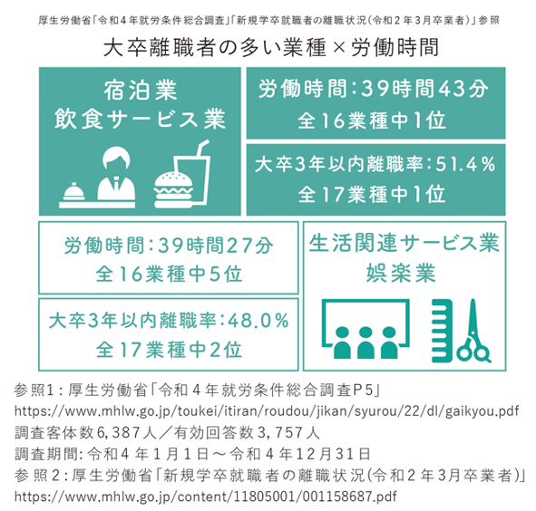 【図版】大卒離職者の多い業種×労働時間