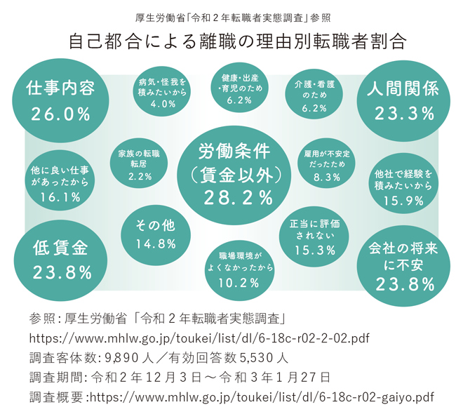 【図版】自己都合による離職の理由別転職者割合