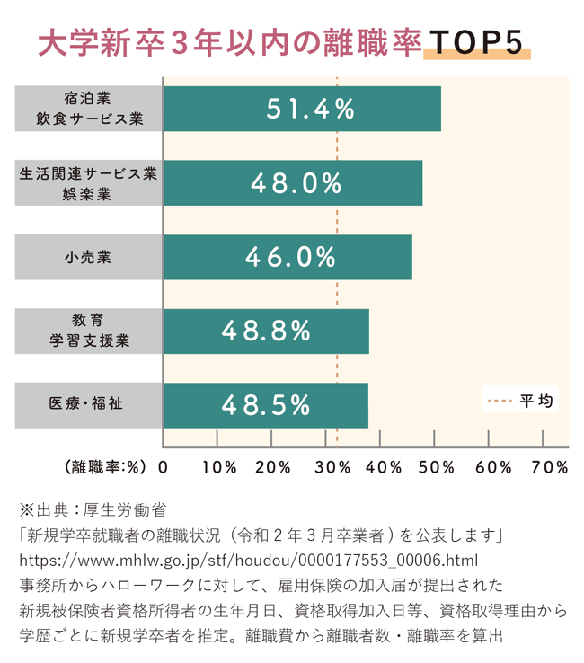 【図版】大学新卒3年以内の離職率TOP5