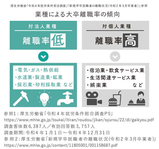 【図版】業種による大卒離職者の傾向