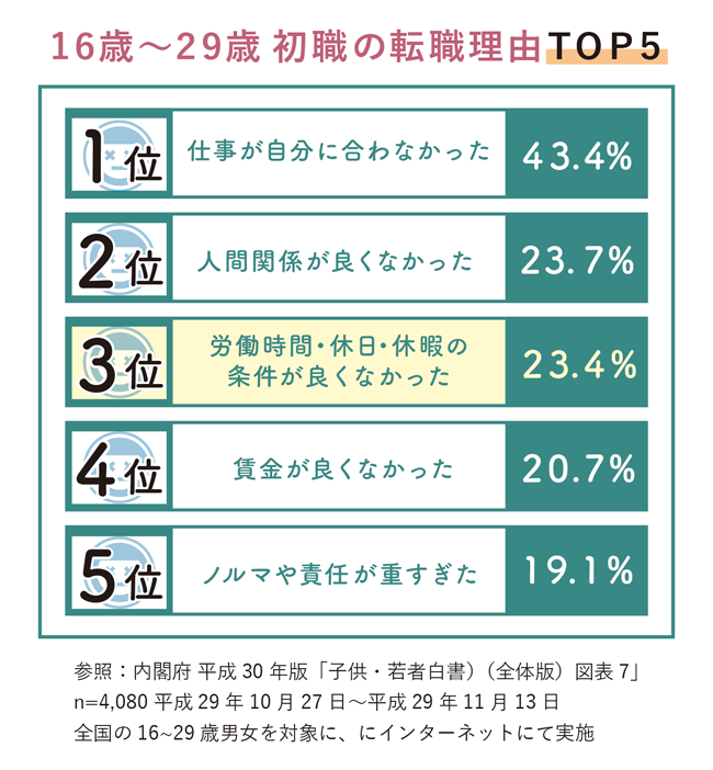 16歳～29歳 初職の転職理由TOP5