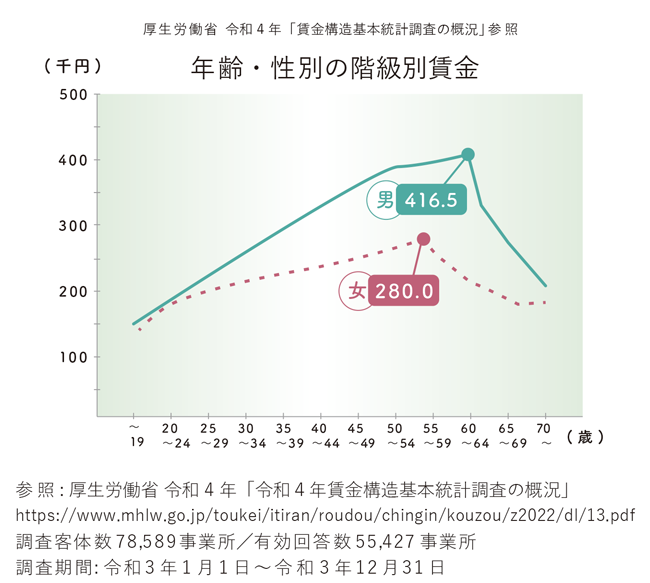 【図版】年齢・性別の階級別賃金