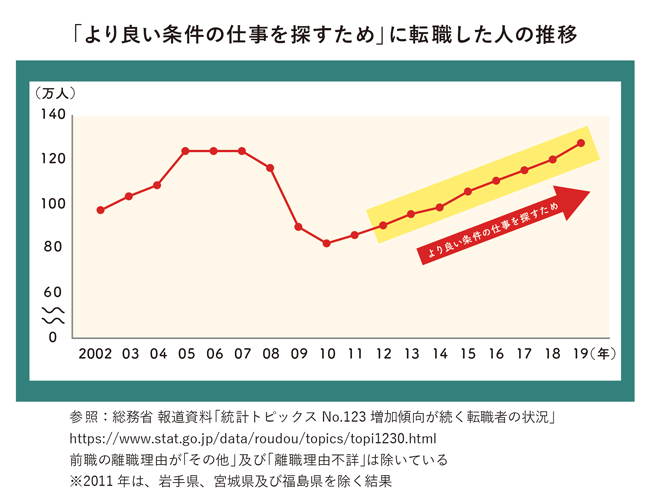 【図版】「より良い条件の仕事を探すため」に転職した人の割合