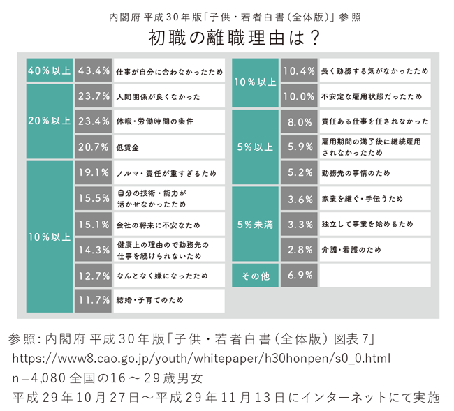 【図版】初職の離職理由