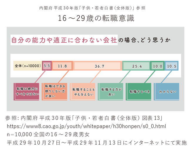 【図版】16歳～29歳の転職意思