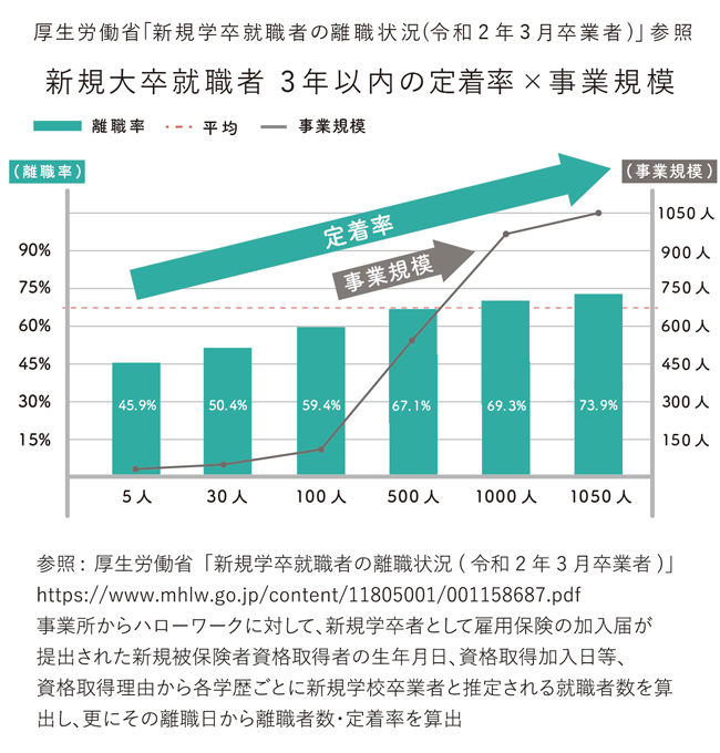 新卒社員の定着率はどうなっている?平均データの把握と定着率向上のためのポイントを解説