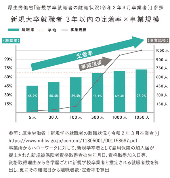 【図版】新規大卒就職者 3年以内の定着率×事業規模