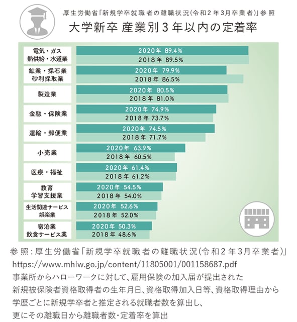 【図版】大学新卒 産業別就職後3年以内の定着率